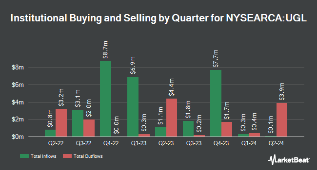 Institutional Ownership by Quarter for ProShares Ultra Gold (NYSEARCA:UGL)