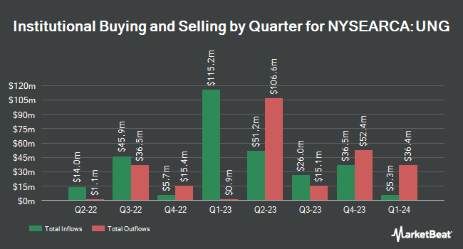 Institutional Ownership by Quarter for United States Natural Gas Fund (NYSEARCA:UNG)