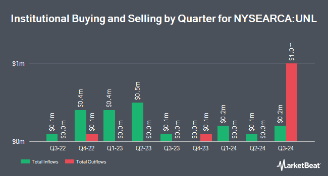 Institutional Ownership by Quarter for United States 12 Month Natural Gas Fund (NYSEARCA:UNL)