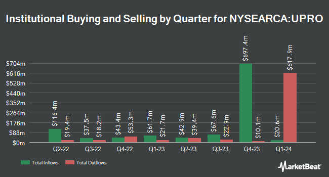 Institutional Ownership by Quarter for ProShares UltraPro S&P 500 (NYSEARCA:UPRO)