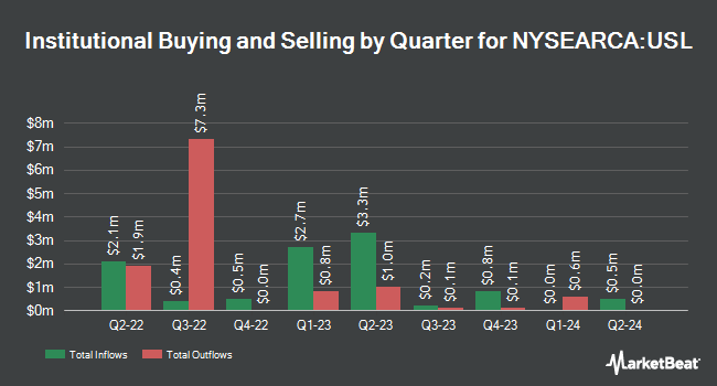 Institutional Ownership by Quarter for United States 12 Month Oil Fund (NYSEARCA:USL)