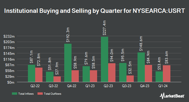 Institutional Ownership by Quarter for iShares Core U.S. REIT ETF (NYSEARCA:USRT)