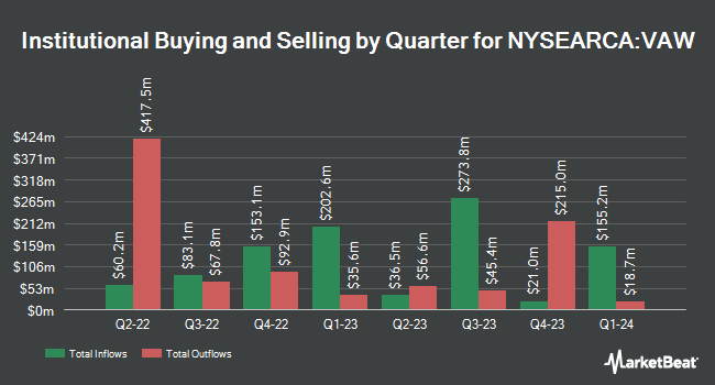 Institutional Ownership by Quarter for Vanguard Materials ETF (NYSEARCA:VAW)