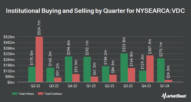 Institutional Ownership by Quarter for Vanguard Consumer Staples ETF (NYSEARCA:VDC)