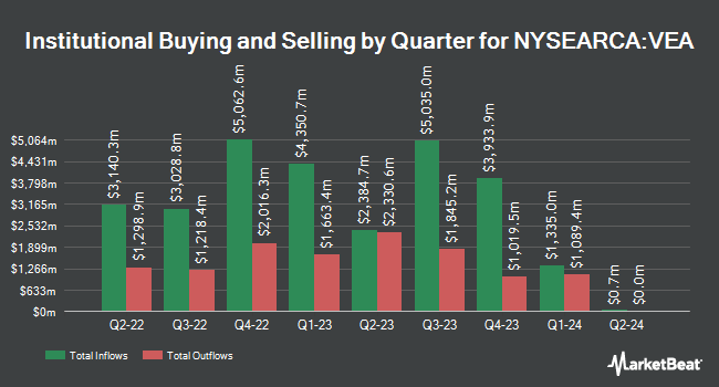 Institutional Ownership by Quarter for Vanguard FTSE Developed Markets ETF (NYSEARCA:VEA)
