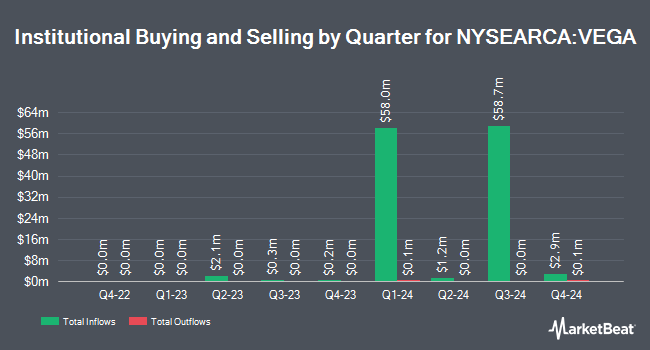 Institutional Ownership by Quarter for AdvisorShares STAR Global Buy-Write ETF (NYSEARCA:VEGA)