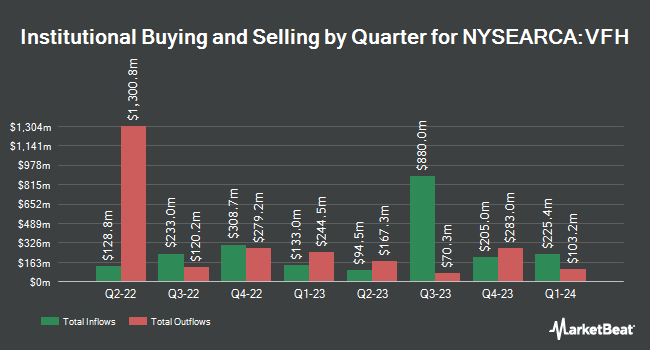 Institutional Ownership by Quarter for Vanguard Financials ETF (NYSEARCA:VFH)