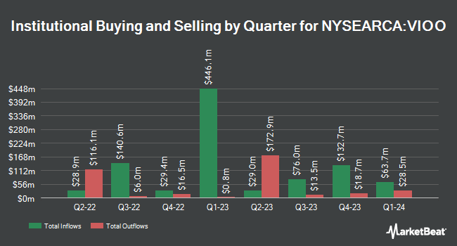 Institutional Ownership by Quarter for Vanguard S&P Small-Cap 600 ETF (NYSEARCA:VIOO)
