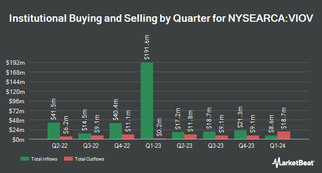 Institutional Ownership by Quarter for Vanguard S&P Small-Cap 600 Value ETF (NYSEARCA:VIOV)