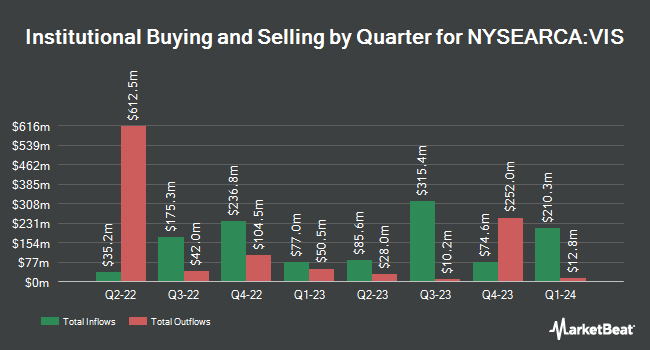 Institutional Ownership by Quarter for Vanguard Industrials ETF (NYSEARCA:VIS)