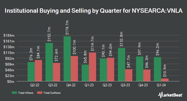 Institutional Ownership by Quarter for Janus Henderson Short Duration Income ETF (NYSEARCA:VNLA)