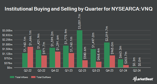 Institutional Ownership by Quarter for Vanguard Real Estate ETF (NYSEARCA:VNQ)