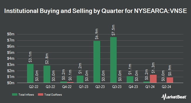 Institutional Ownership by Quarter for Natixis Vaughan Nelson Select ETF (NYSEARCA:VNSE)