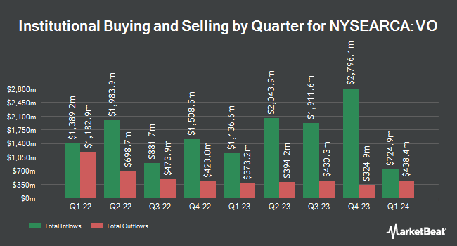 Institutional Ownership by Quarter for Vanguard Mid-Cap ETF (NYSEARCA:VO)