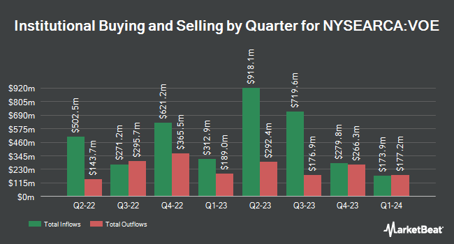 Institutional Ownership by Quarter for Vanguard Mid-Cap Value ETF (NYSEARCA:VOE)