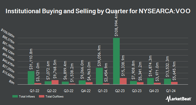 Institutional Ownership by Quarter for Vanguard S&P 500 ETF (NYSEARCA:VOO)