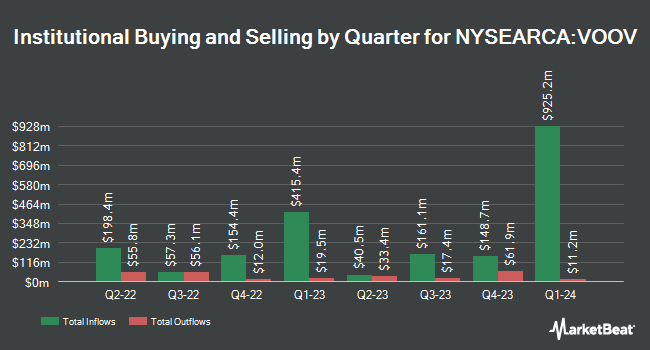Institutional Ownership by Quarter for Vanguard S&P 500 Value ETF (NYSEARCA:VOOV)
