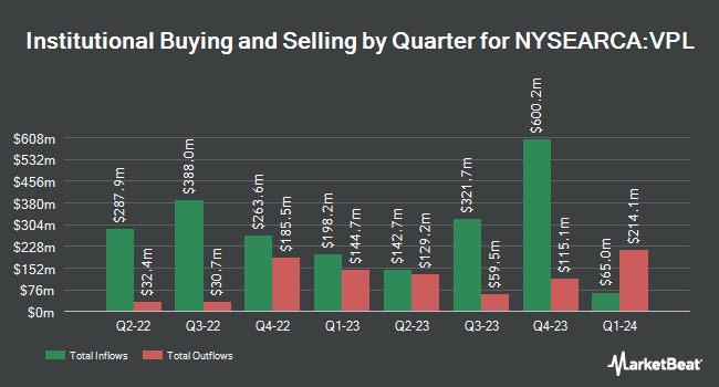 Institutional Ownership by Quarter for Vanguard FTSE Pacific ETF (NYSEARCA:VPL)