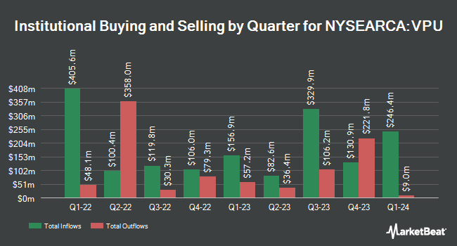 Institutional Ownership by Quarter for Vanguard Utilities ETF (NYSEARCA:VPU)