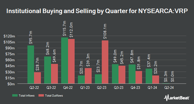 Institutional Ownership by Quarter for Invesco Variable Rate Preferred ETF (NYSEARCA:VRP)