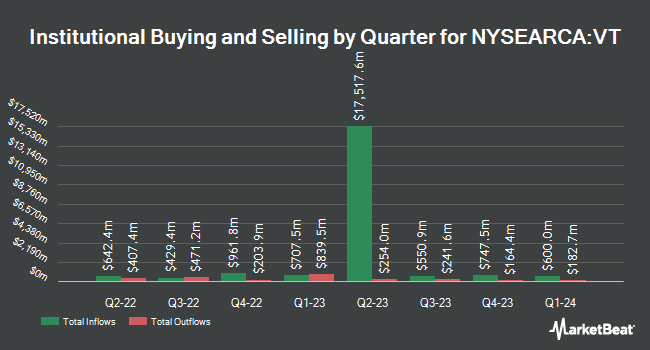 Institutional Ownership by Quarter for Vanguard Total World Stock ETF (NYSEARCA:VT)