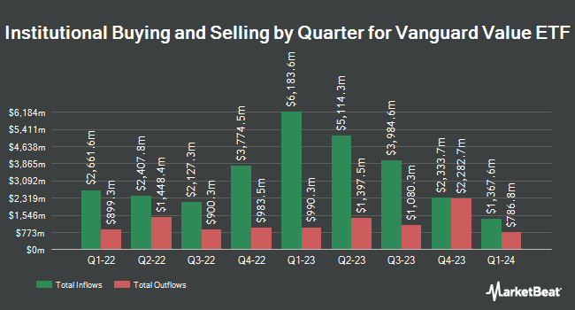Institutional Ownership by Quarter for Vanguard Value ETF (NYSEARCA:VTV)