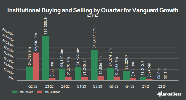 Institutional Ownership by Quarter for Vanguard Growth ETF (NYSEARCA:VUG)