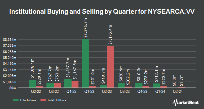 Institutional Ownership by Quarter for Vanguard Large-Cap ETF (NYSEARCA:VV)