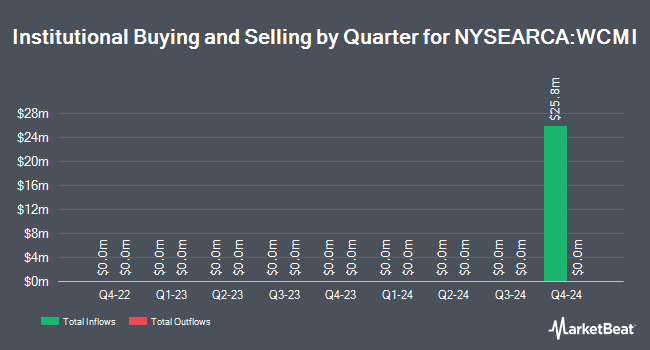 Institutional Ownership by Quarter for First Trust WCM International Equity ETF (NYSEARCA:WCMI)