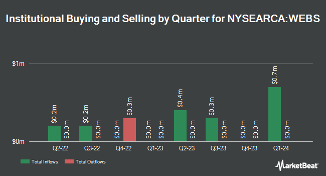 Institutional Ownership by Quarter for Daily Dow Jones Internet Bear 3X Shares (NYSEARCA:WEBS)