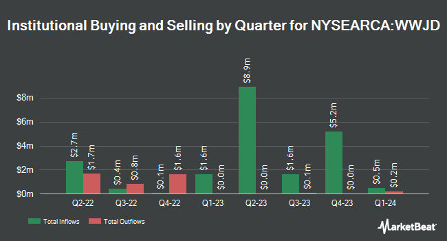 Institutional Ownership by Quarter for Inspire International ETF (NYSEARCA:WWJD)