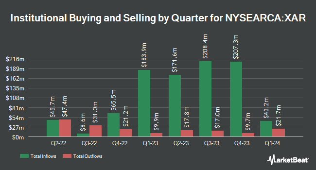 Institutional Ownership by Quarter for SPDR S&P Aerospace & Defense ETF (NYSEARCA:XAR)