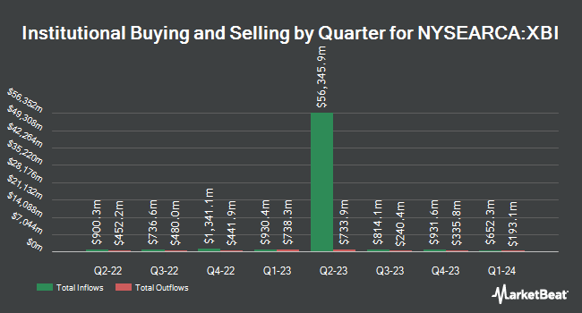 Institutional Ownership by Quarter for SPDR S&P Biotech ETF (NYSEARCA:XBI)