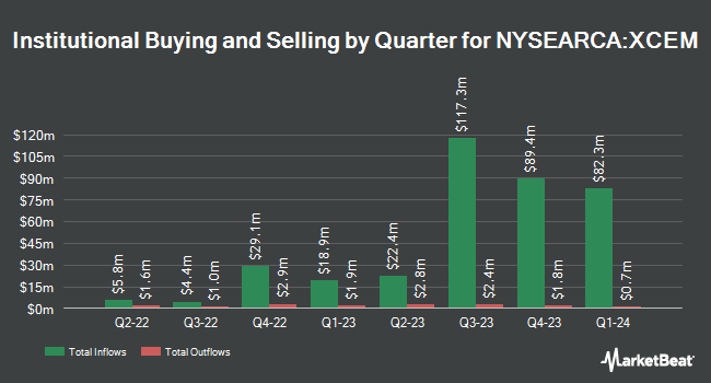 Institutional Ownership by Quarter for Columbia EM Core ex-China ETF (NYSEARCA:XCEM)