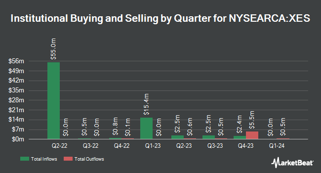 Institutional Ownership by Quarter for SPDR S&P Oil & Gas Equipment & Services ETF (NYSEARCA:XES)