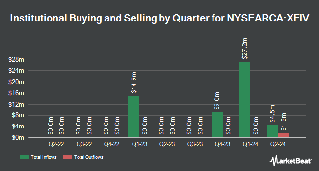 Institutional Ownership by Quarter for BondBloxx Bloomberg Five Year Target Duration US Treasury ETF (NYSEARCA:XFIV)