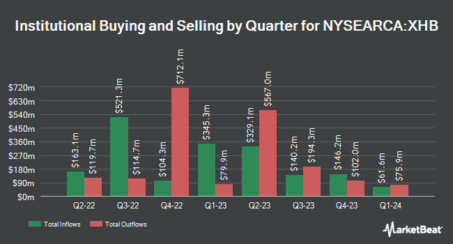 Institutional Ownership by Quarter for SPDR S&P Homebuilders ETF (NYSEARCA:XHB)