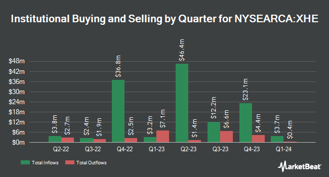 Institutional Ownership by Quarter for SPDR S&P Health Care Equipment ETF (NYSEARCA:XHE)
