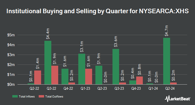 Institutional Ownership by Quarter for SPDR S&P Health Care Services ETF (NYSEARCA:XHS)