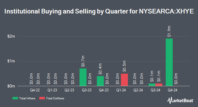 Institutional Ownership by Quarter for BondBloxx USD High Yield Bond Energy Sector ETF (NYSEARCA:XHYE)