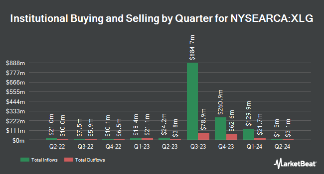 Institutional Ownership by Quarter for Invesco S&P 500 Top 50 ETF (NYSEARCA:XLG)