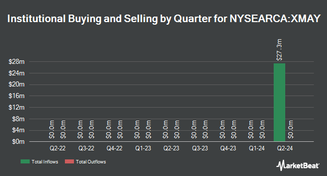 Institutional Ownership by Quarter for Ftvst Us Eqty Enh Md May (NYSEARCA:XMAY)