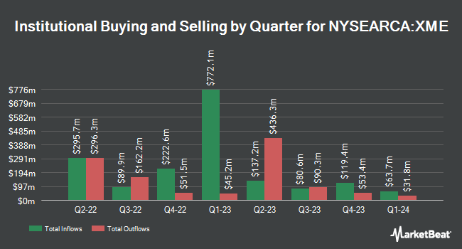Institutional Ownership by Quarter for SPDR S&P Metals & Mining ETF (NYSEARCA:XME)