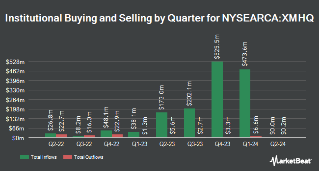 Institutional Ownership by Quarter for Invesco S&P MidCap Quality ETF (NYSEARCA:XMHQ)