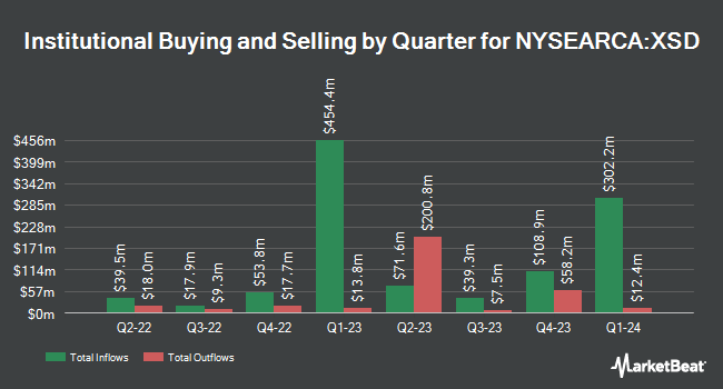 Institutional Ownership by Quarter for SPDR S&P Semiconductor ETF (NYSEARCA:XSD)