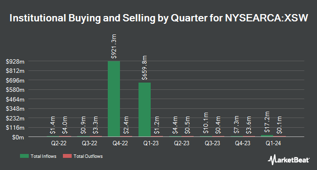 Institutional Ownership by Quarter for SPDR S&P Software & Services ETF (NYSEARCA:XSW)