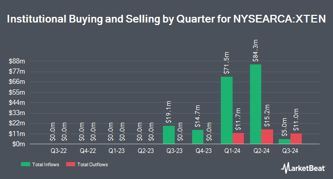 Institutional Ownership by Quarter for BondBloxx Bloomberg Ten Year Target Duration US Treasury ETF (NYSEARCA:XTEN)