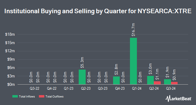 Institutional Ownership by Quarter for BondBloxx Bloomberg Three Year Target Duration US Treasury ETF (NYSEARCA:XTRE)