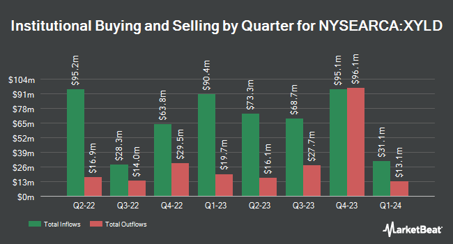 Institutional Ownership by Quarter for Global X S&P 500 Covered Call ETF (NYSEARCA:XYLD)