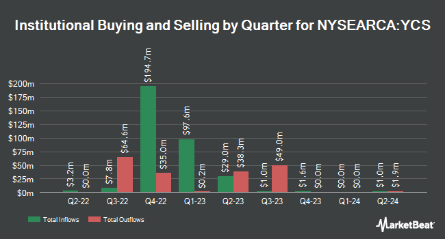 Institutional Ownership by Quarter for ProShares UltraShort Yen (NYSEARCA:YCS)